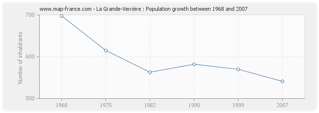 Population La Grande-Verrière